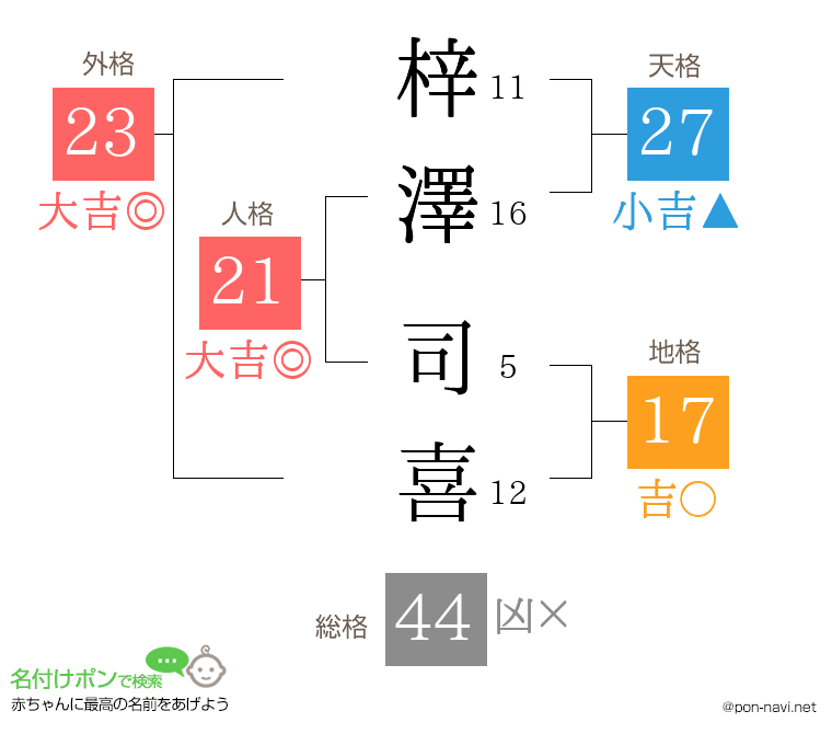 梓澤 司喜さんの姓名判断結果