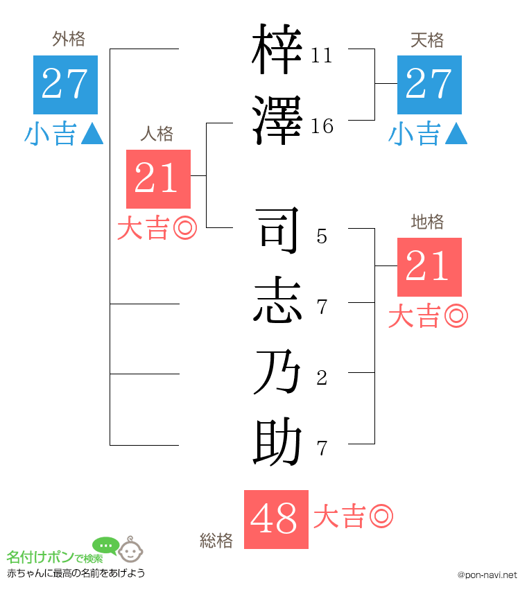梓澤 司志乃助さんの姓名判断結果