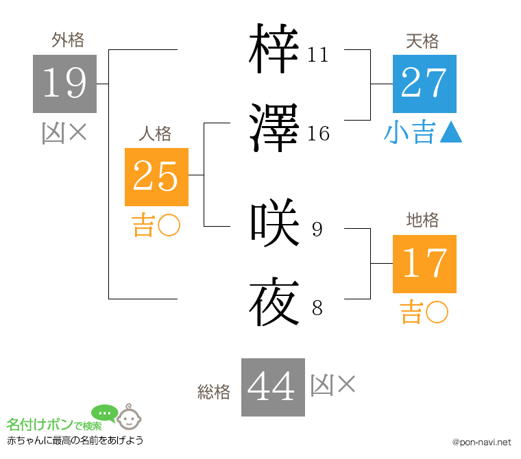 梓澤 咲夜さんの姓名判断結果