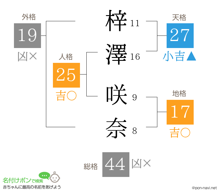 梓澤 咲奈さんの姓名判断結果