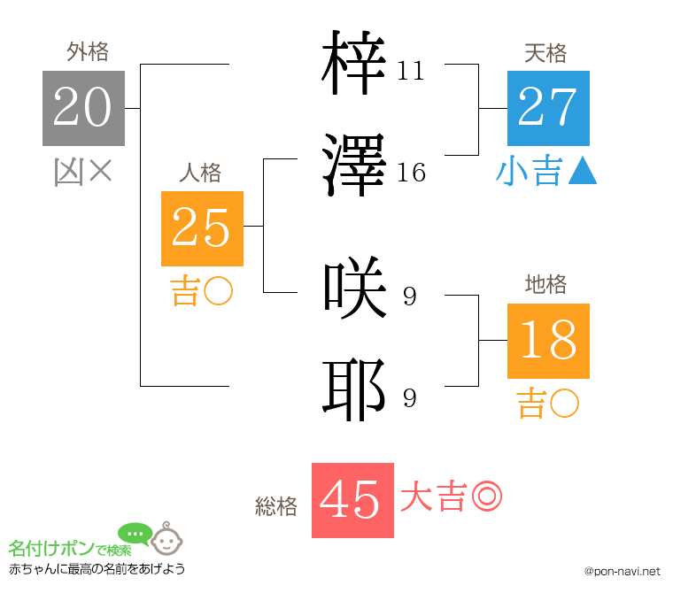 梓澤 咲耶さんの姓名判断結果