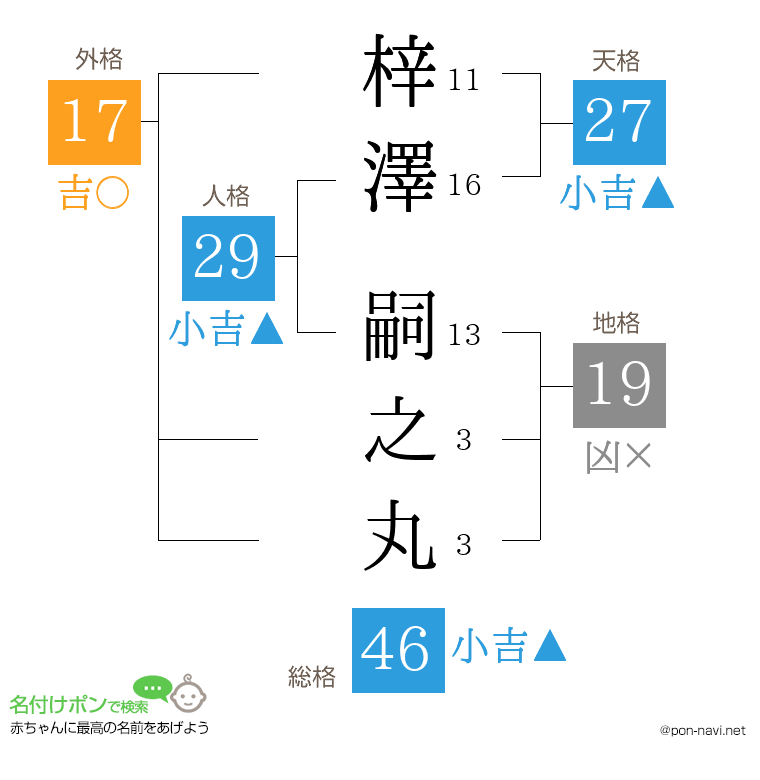 梓澤 嗣之丸さんの姓名判断結果