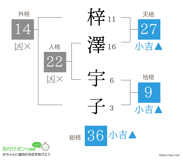梓澤 宇子さんの姓名判断結果