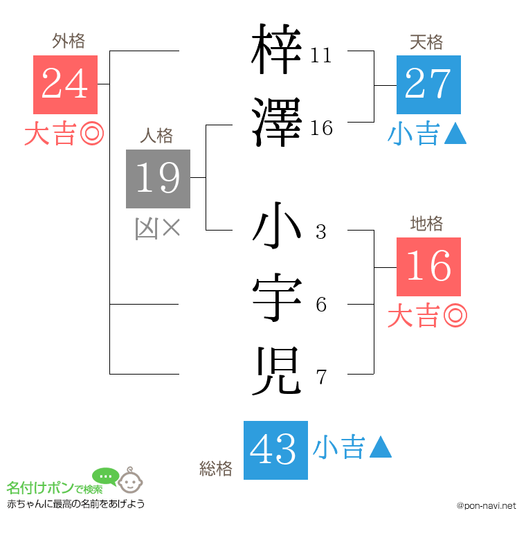 梓澤 小宇児さんの姓名判断結果