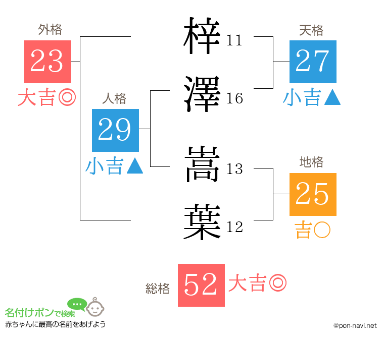 梓澤 嵩葉さんの姓名判断結果