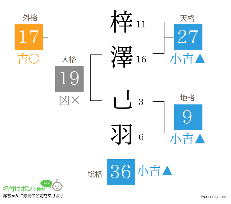 梓澤 己羽さんの姓名判断結果