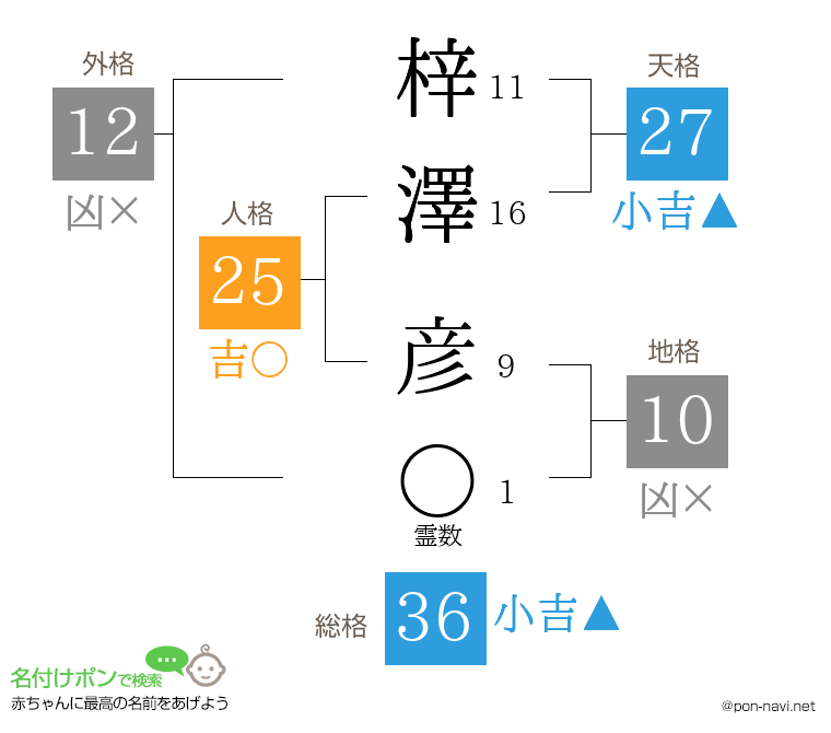 梓澤 彦さんの姓名判断結果
