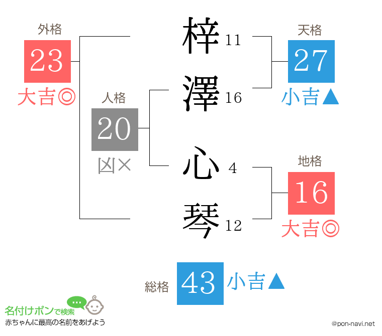 梓澤 心琴さんの姓名判断結果