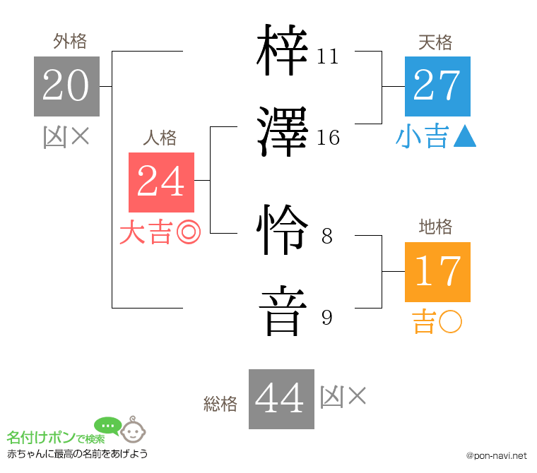 梓澤 怜音さんの姓名判断結果