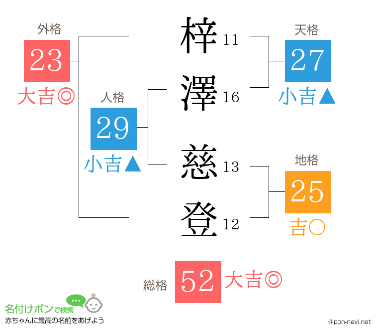 梓澤 慈登さんの姓名判断結果