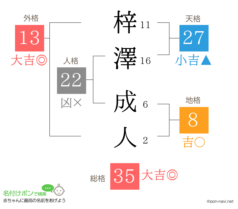梓澤 成人さんの姓名判断結果
