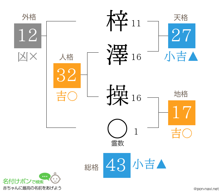 梓澤 操さんの姓名判断結果