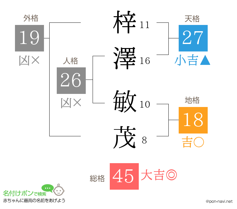 梓澤 敏茂さんの姓名判断結果