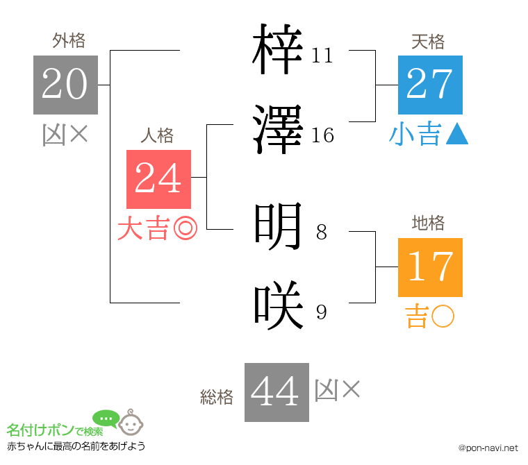 梓澤 明咲さんの姓名判断結果