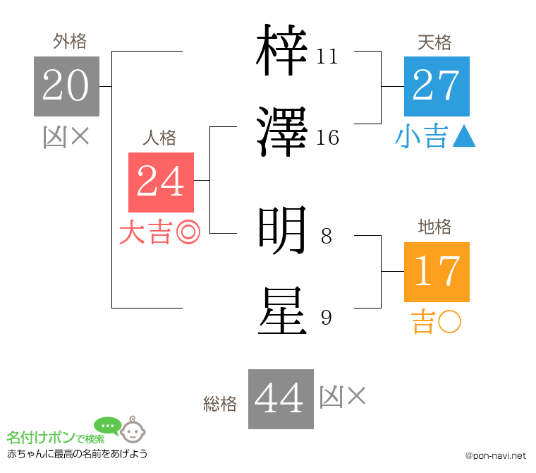 梓澤 明星さんの姓名判断結果