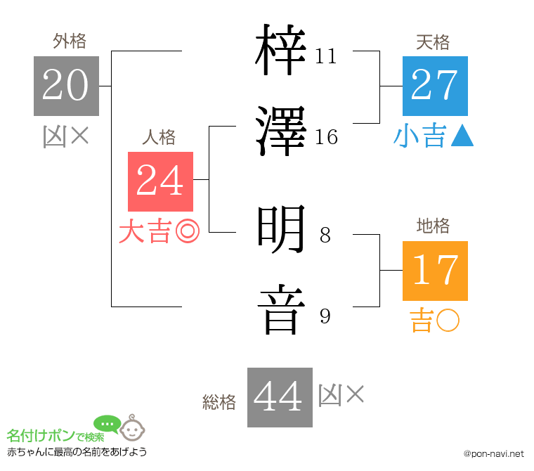 梓澤 明音さんの姓名判断結果