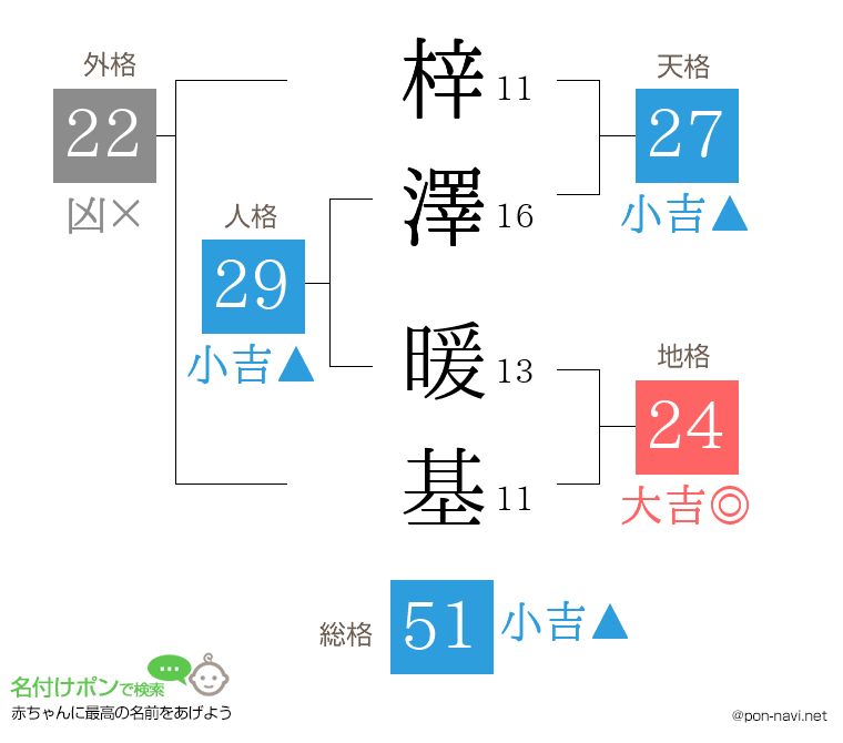 梓澤 暖基さんの姓名判断結果