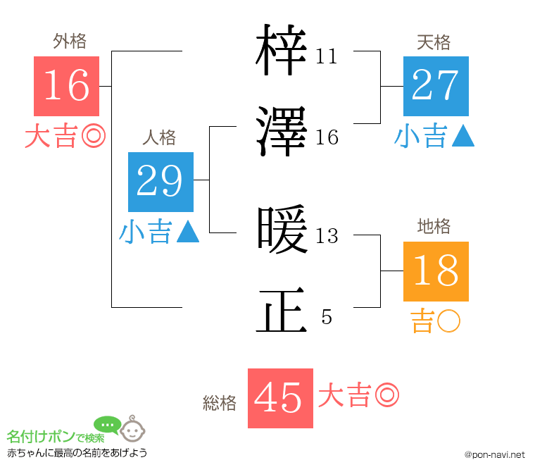 梓澤 暖正さんの姓名判断結果