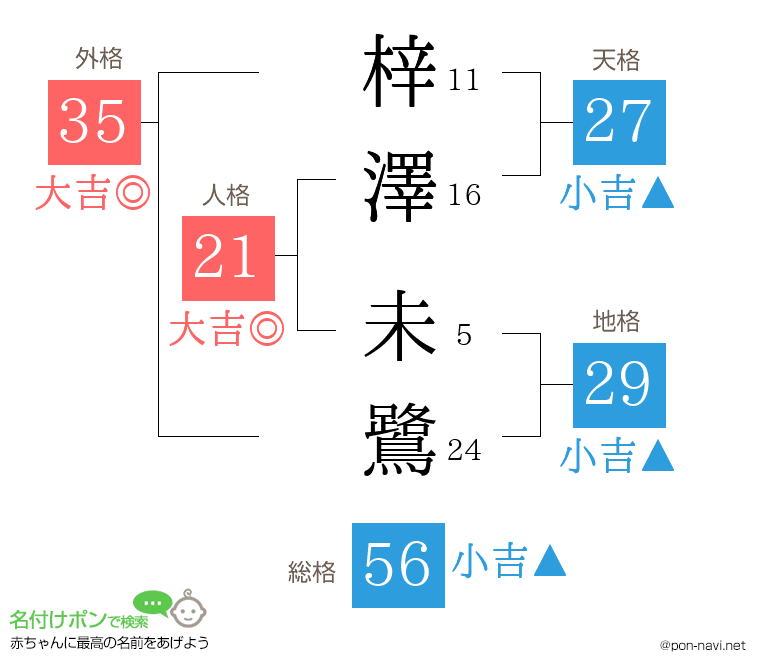 梓澤 未鷺さんの姓名判断結果