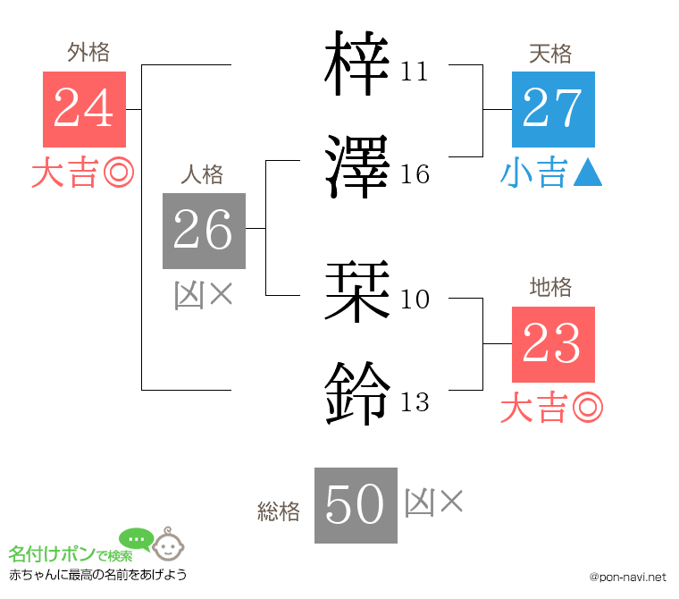 梓澤 栞鈴さんの姓名判断結果