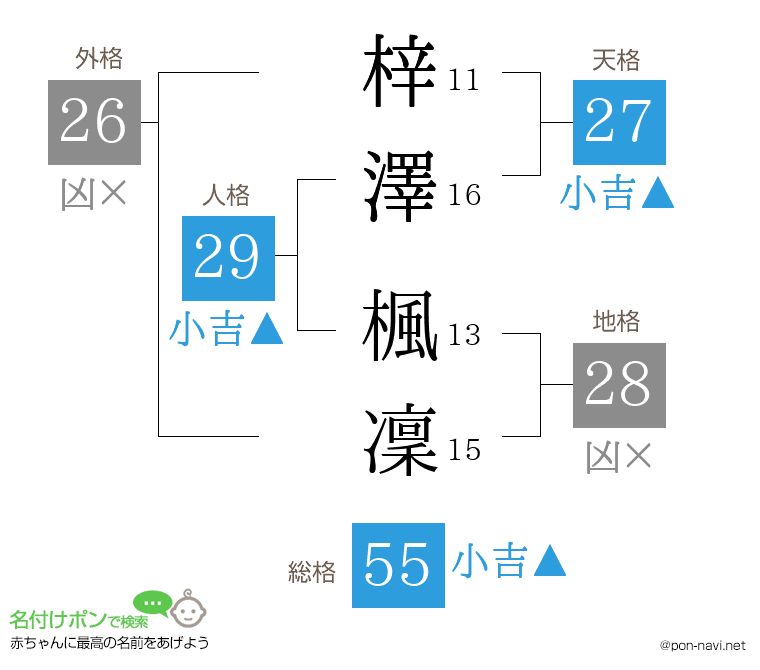 梓澤 楓凜さんの姓名判断結果
