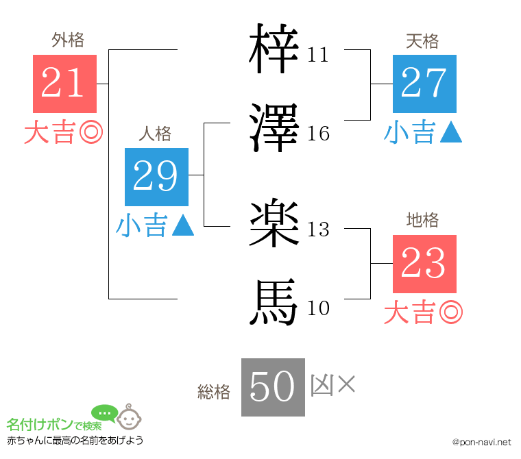 梓澤 楽馬さんの姓名判断結果