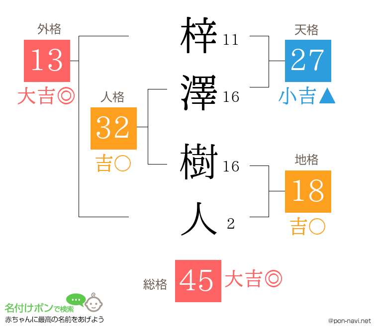 梓澤 樹人さんの姓名判断結果