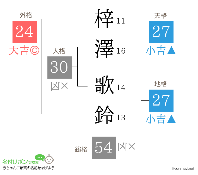 梓澤 歌鈴さんの姓名判断結果
