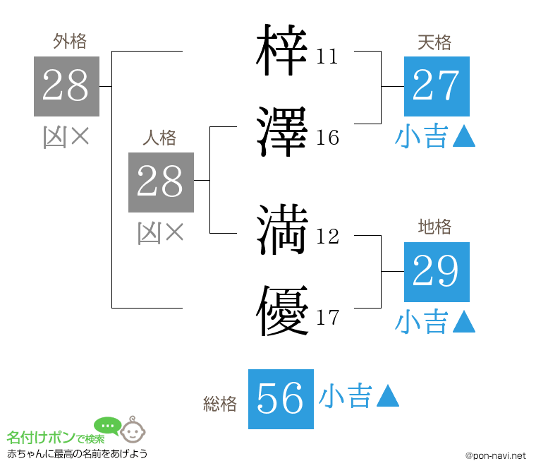 梓澤 満優さんの姓名判断結果