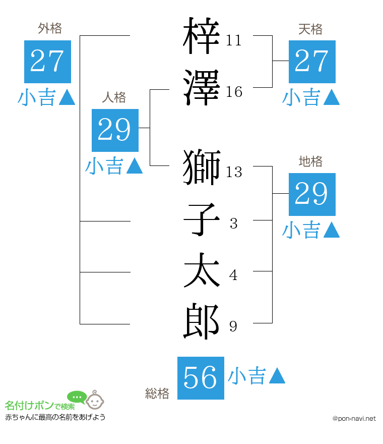 梓澤 獅子太郎さんの姓名判断結果