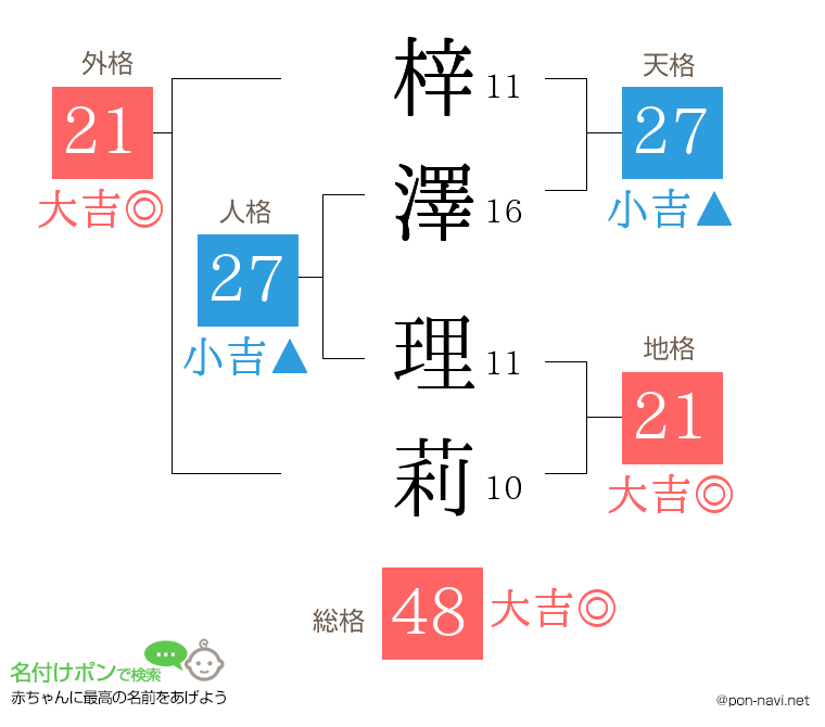 梓澤 理莉さんの姓名判断結果