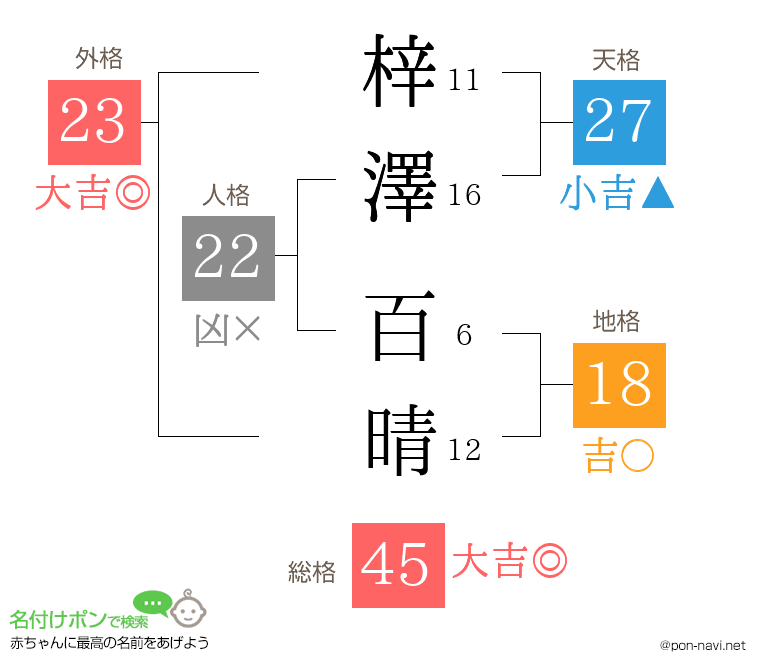 梓澤 百晴さんの姓名判断結果