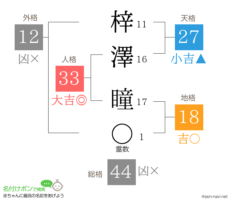 梓澤 瞳さんの姓名判断結果