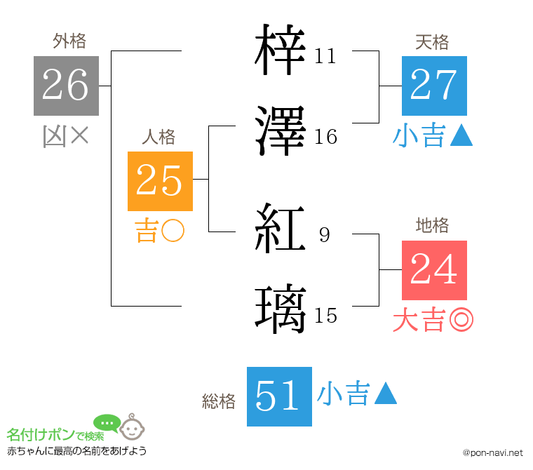 梓澤 紅璃さんの姓名判断結果