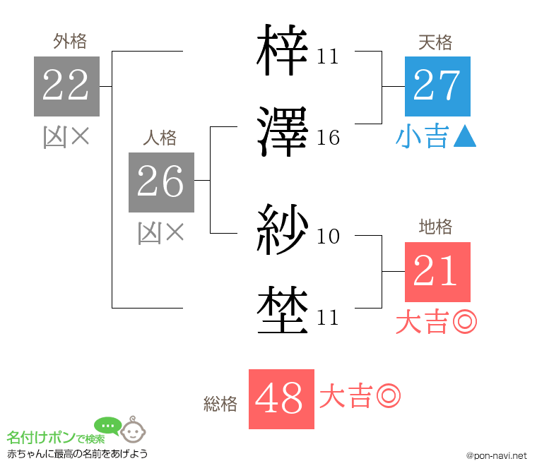 梓澤 紗埜さんの姓名判断結果