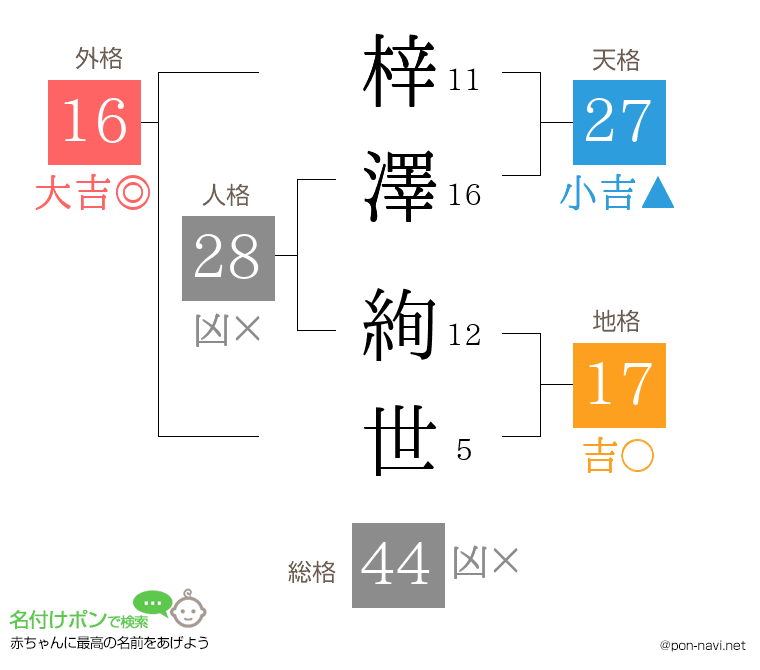 梓澤 絢世さんの姓名判断結果