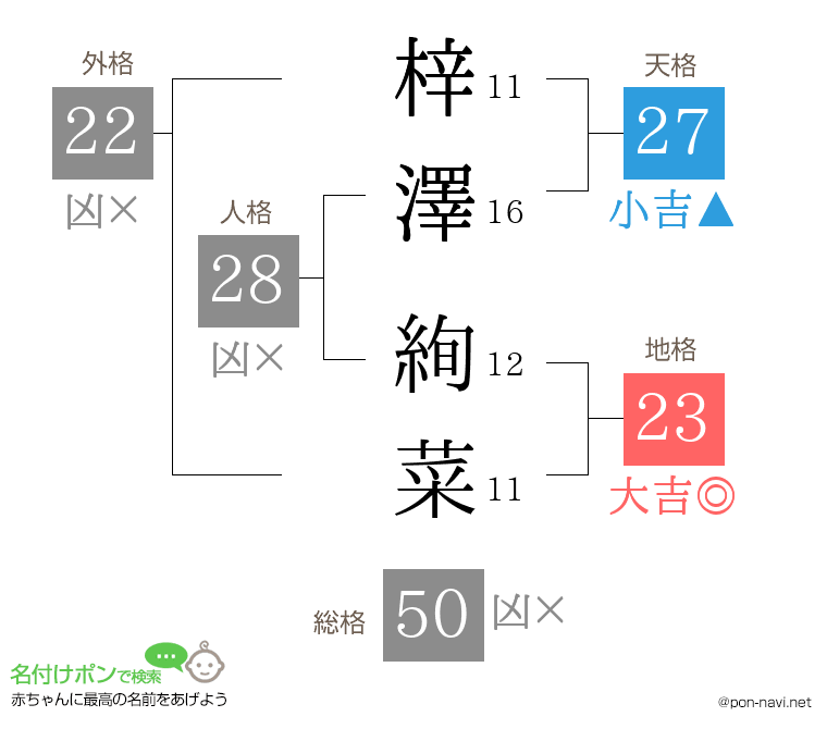 梓澤 絢菜さんの姓名判断結果