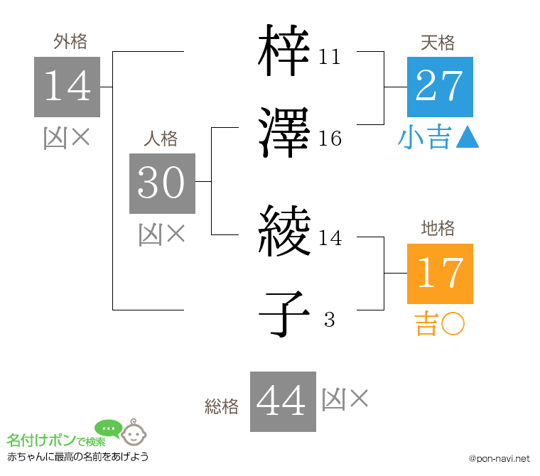 梓澤 綾子さんの姓名判断結果