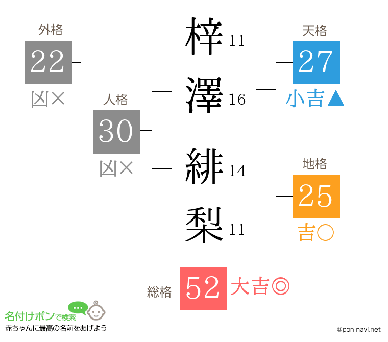 梓澤 緋梨さんの姓名判断結果