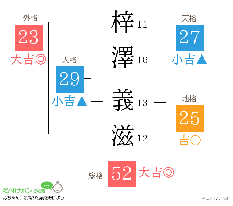梓澤 義滋さんの姓名判断結果