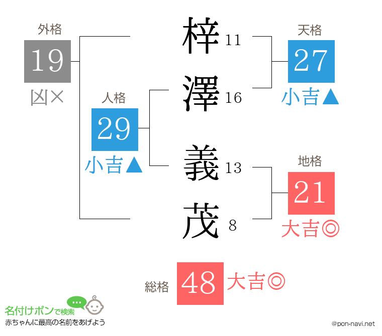 梓澤 義茂さんの姓名判断結果