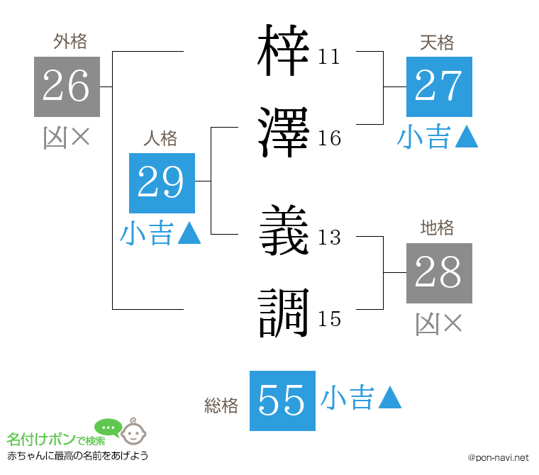 梓澤 義調さんの姓名判断結果