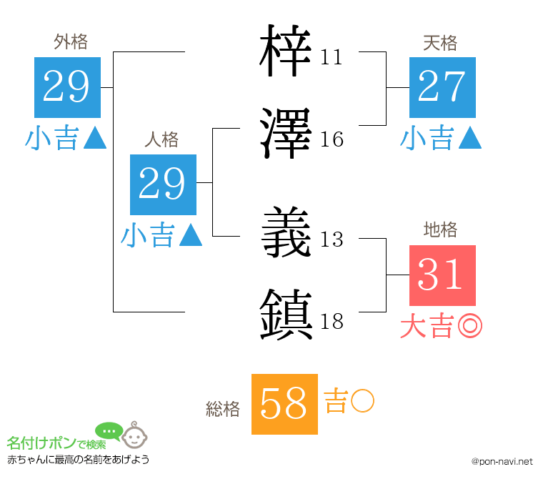 梓澤 義鎮さんの姓名判断結果