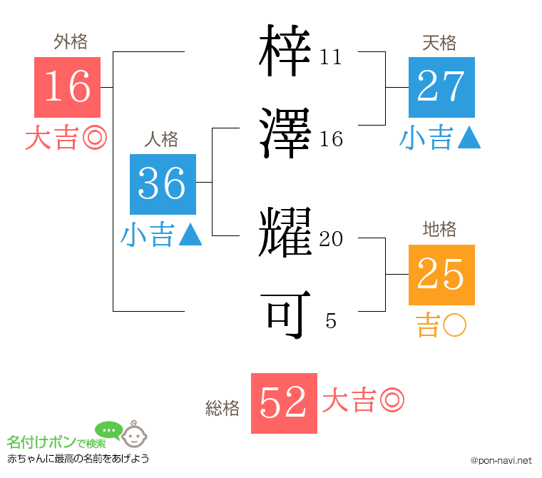 梓澤 耀可さんの姓名判断結果