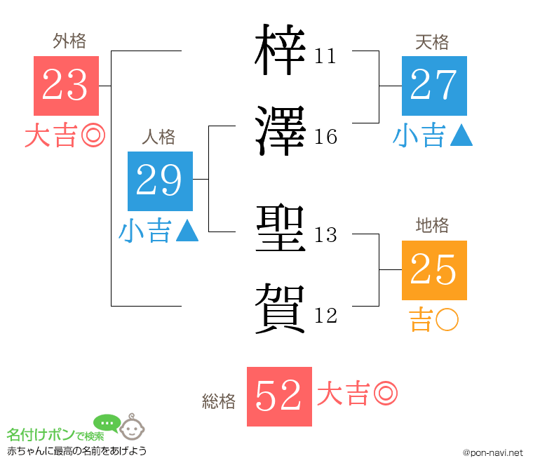 梓澤 聖賀さんの姓名判断結果