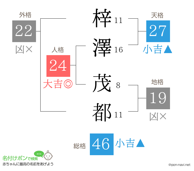 梓澤 茂都さんの姓名判断結果