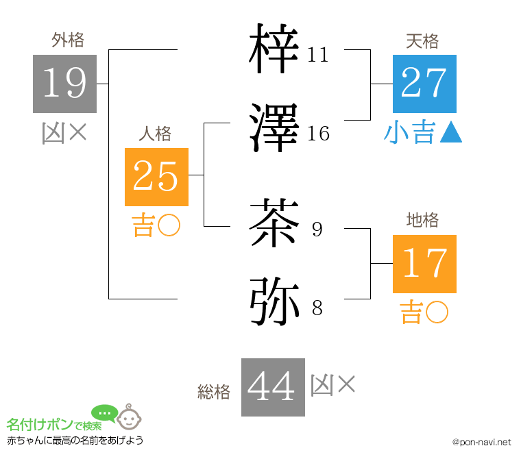 梓澤 茶弥さんの姓名判断結果