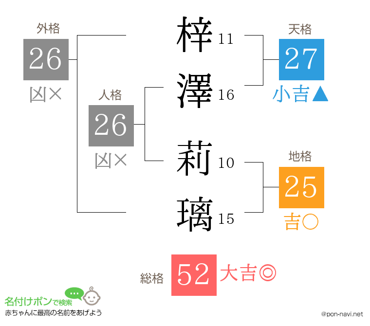 梓澤 莉璃さんの姓名判断結果