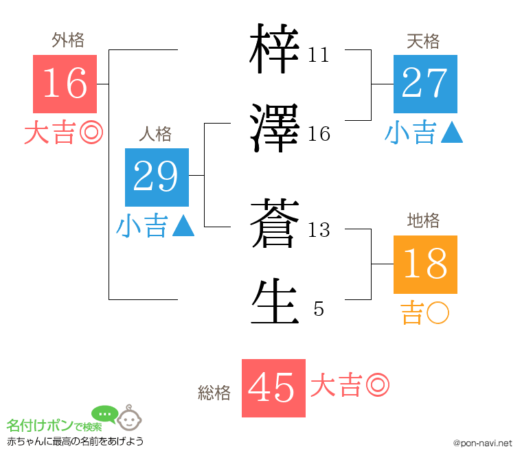 梓澤 蒼生さんの姓名判断結果