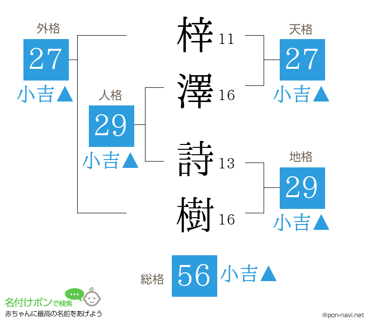 梓澤 詩樹さんの姓名判断結果
